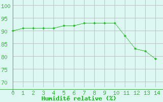 Courbe de l'humidité relative pour Millau (12)