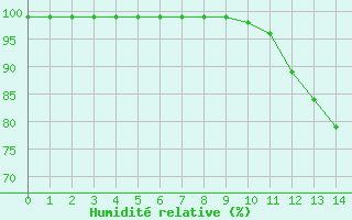 Courbe de l'humidit relative pour Deauville (14)