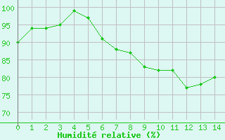 Courbe de l'humidit relative pour Kiel-Holtenau