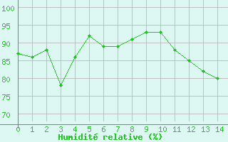 Courbe de l'humidit relative pour Harville (88)