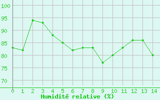 Courbe de l'humidit relative pour Millau - Soulobres (12)