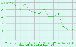 Courbe de l'humidit relative pour Grand Saint Bernard (Sw)