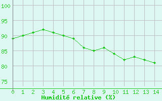 Courbe de l'humidité relative pour Baden-Baden-Geroldsa