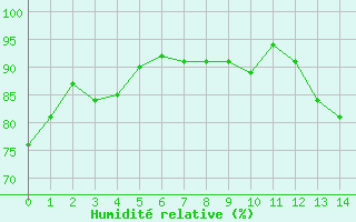 Courbe de l'humidit relative pour Millau - Soulobres (12)