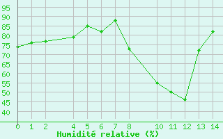 Courbe de l'humidit relative pour Santa Elena