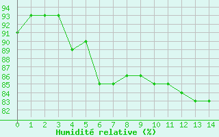 Courbe de l'humidité relative pour Brunnenkogel/Oetztaler Alpen