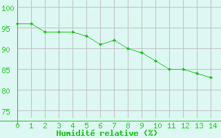 Courbe de l'humidité relative pour Reimlingen