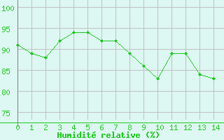 Courbe de l'humidit relative pour Westouter - Heuvelland (Be)