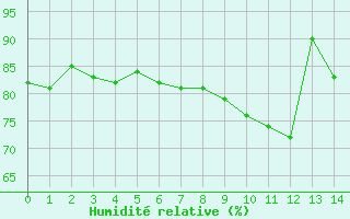 Courbe de l'humidité relative pour Rouen (76)