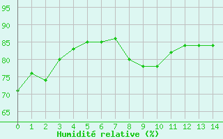 Courbe de l'humidit relative pour Evergem (Be)