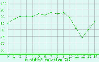 Courbe de l'humidit relative pour Cholet (49)