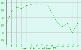 Courbe de l'humidit relative pour Helsinki Harmaja