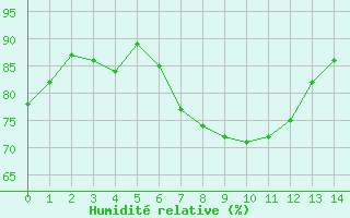 Courbe de l'humidit relative pour Glarus