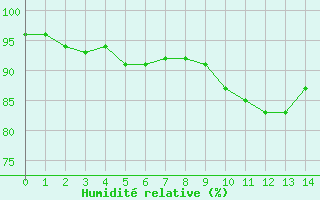 Courbe de l'humidité relative pour Luechow