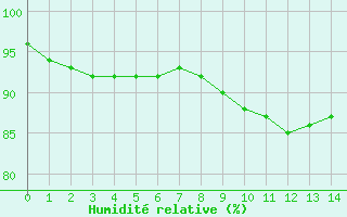 Courbe de l'humidité relative pour Cottbus