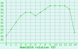 Courbe de l'humidit relative pour Loublande (79)