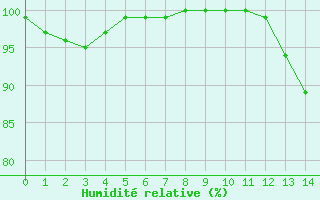 Courbe de l'humidit relative pour La Fretaz (Sw)