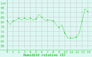 Courbe de l'humidit relative pour Laupheim