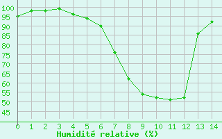 Courbe de l'humidit relative pour Haapavesi Mustikkamki