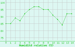 Courbe de l'humidit relative pour Hazebrouck (59)