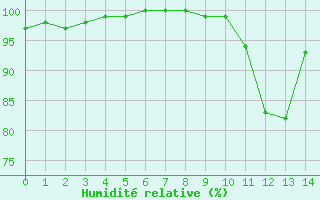 Courbe de l'humidit relative pour Plomelin-Inra (29)