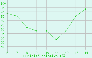 Courbe de l'humidit relative pour Sarzana / Luni