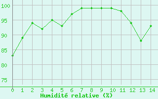 Courbe de l'humidit relative pour Le Puy-Chadrac (43)