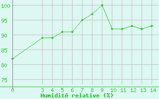 Courbe de l'humidit relative pour S. Valentino Alla Muta