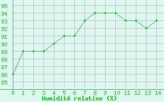 Courbe de l'humidit relative pour Lhospitalet (46)