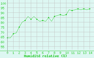 Courbe de l'humidit relative pour Kajaani