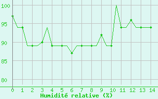 Courbe de l'humidit relative pour Biak / Mokmer