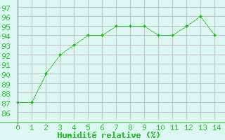 Courbe de l'humidit relative pour Prades-le-Lez (34)