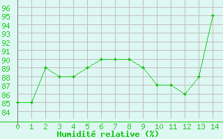 Courbe de l'humidité relative pour Abbeville (80)