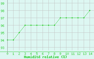 Courbe de l'humidité relative pour Téthieu (40)