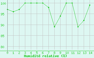 Courbe de l'humidit relative pour Piz Martegnas