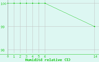 Courbe de l'humidit relative pour Strommingsbadan