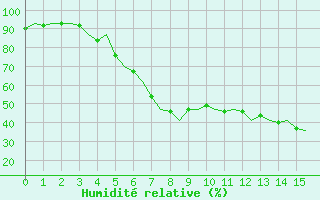 Courbe de l'humidit relative pour Vaasa