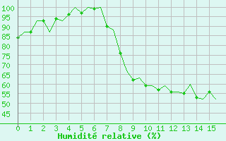 Courbe de l'humidit relative pour Marham