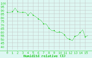 Courbe de l'humidit relative pour Treviso / S. Angelo