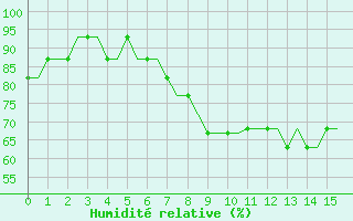 Courbe de l'humidit relative pour Kassel / Calden