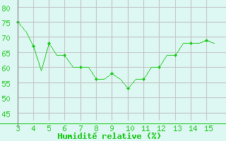 Courbe de l'humidit relative pour Mytilini Airport