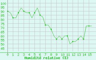 Courbe de l'humidit relative pour Zadar / Zemunik