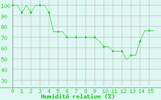 Courbe de l'humidit relative pour Saint Gallen-Altenrhein