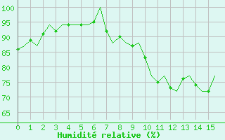 Courbe de l'humidit relative pour Leeming