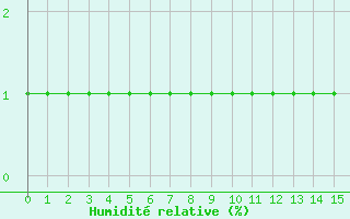 Courbe de l'humidit relative pour Ile du Levant (83)