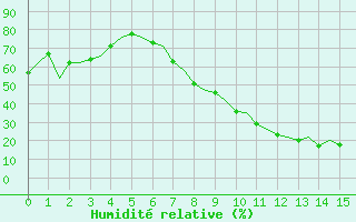 Courbe de l'humidit relative pour Albacete / Los Llanos