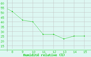 Courbe de l'humidit relative pour Agri