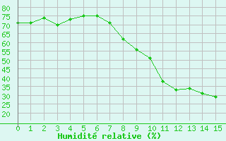 Courbe de l'humidit relative pour Valdepeas