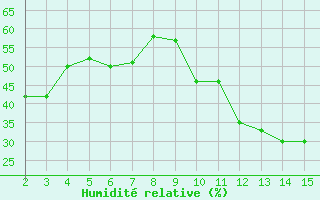Courbe de l'humidit relative pour Avila - La Colilla (Esp)