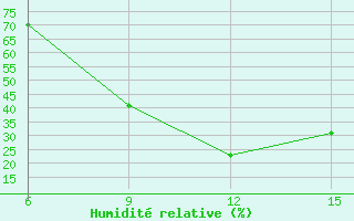 Courbe de l'humidit relative pour Rabiah